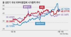 ‘피부미용 3총사’ 올 상반기 치열한 시총 선두 경쟁…파마리서치 독주 멈출까?