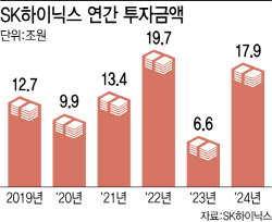 최태원 &apos;뚝심 투자&apos; 빛 봤다…SK하이닉스 시총 첫 200兆