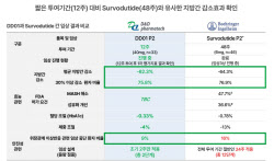 디앤디파마텍 지방간염 치료제, 연내 초대형 기술이전 자신