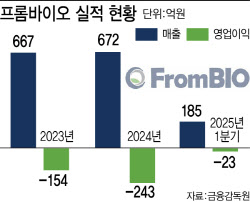 부실자산 털어낸 프롬바이오, 올해 실적 반등 카드는?