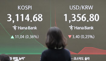 美증시 훈풍에 코스피도 3100선 상승 출발…3127.79