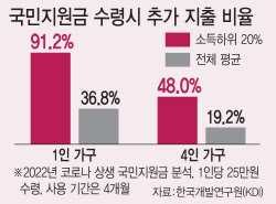 민생지원금 소비 부양 효과, 저소득층에서 2배 컸다