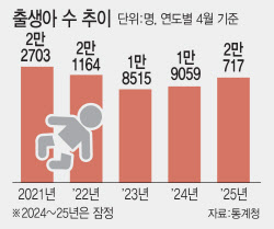 출생아 13개월째 &apos;플러스&apos;…주형환 "올해 합계출산율 0.80명 기대"
