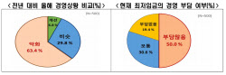 자영업자 절반 "최저임금 경영 부담…내년 동결해야"