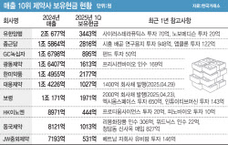 넘쳐나는 바이오벤처 매물...현금 쌓아둔 제약사들 M&A 본격 시동거나