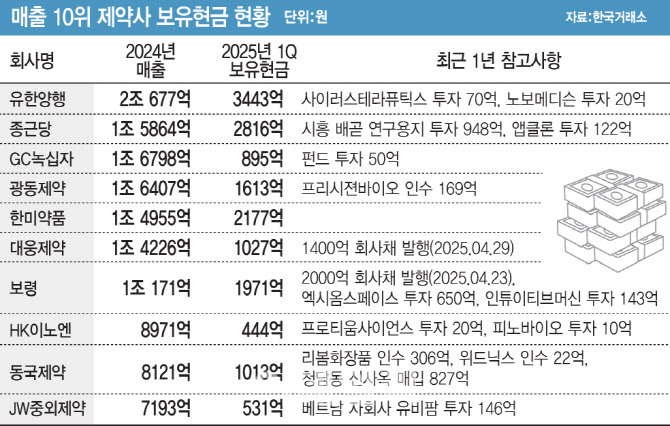 넘쳐나는 바이오벤처 매물...현금 쌓아둔 제약사들 M&A 본격 시동거나 - 뉴스 썸네일 이미지