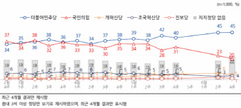 정당지지도 민주45%·국힘20%…김민석 인선 잘했다 45%[NBS]