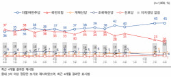 정당지지도 민주45%·국힘20%…김민석 인선 잘했다 45%[NBS]