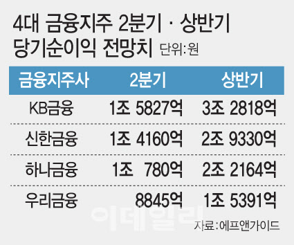4대 금융, 2분기 실적 둔화 속보일까? 상반기 역대 최대 순익 10조 원 돌파!