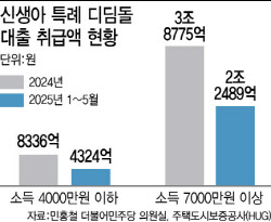고소득 부부가 더 챙긴 &apos;신생아 특례대출&apos;…저소득의 5배