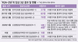 HLB테라퓨틱스, 다섯 번째 RGN-259 임상 3상 실패…남은 카드는?