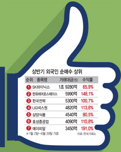 “‘1조원’ 사들였다”…외국인이 가장 많이 사들인 ‘원픽 종목’은