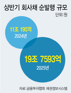 추경용 국채에 공사채까지…하반기 회사채 어쩌나