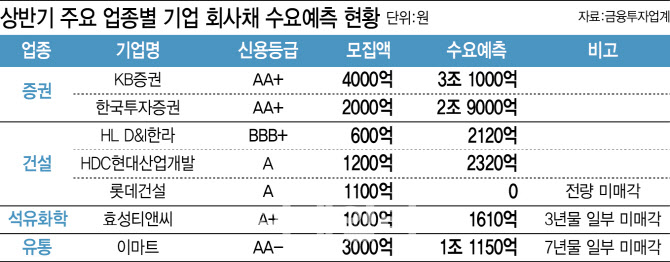 살아난 증권·건설 불안한 석화…업종별 양극화 심화