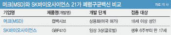 SK바이오사이언스, 21가로 글로벌 폐렴구균 백신시장 승부수