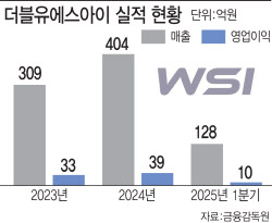 세계 최초 산부인과 수술용 로봇 앞세운 WSI, 사상 최대 실적 예고