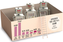 대장주는 올해 175% '불기둥'…K-로봇 다시 뜰까[주톡피아]