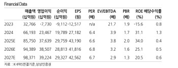 SK하이닉스, 사상 최대 실적 전망…목표주가 37만원 상향-상상인