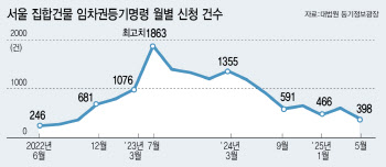 서울 빌라 시세회복에 전세사기 걱정도 줄었다