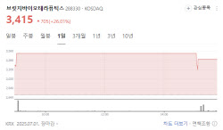 브릿지바이오 26%↑…에스티팜 수주 잭팟[바이오맥짚기]