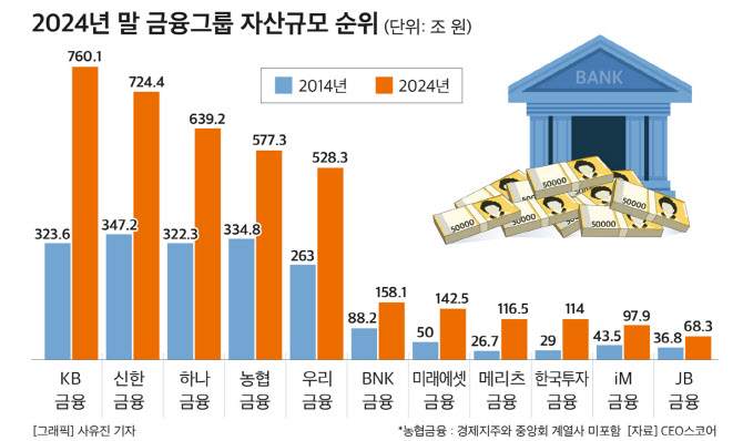 대한민국 11대 금융그룹, 자산 4000조 시대! 10년 만에 2배 폭발적 성장