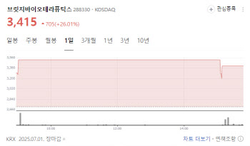 브릿지바이오 26%↑…에스티팜 수주 잭팟[바이오맥짚기]