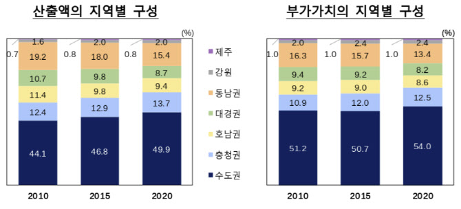 한국 수도권 경제력 집중 심화…전체 산출액의 절반 차지