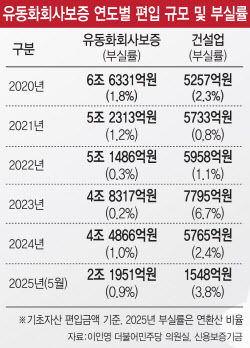 [단독]尹정부 3년간 건설업 유동화 부실률↑…보증 선 신보 괜찮나