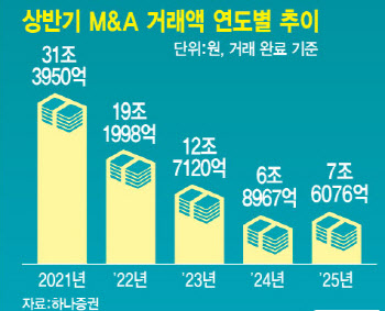 다시 돌아가는 M&A 시계…대기업이 이끈다