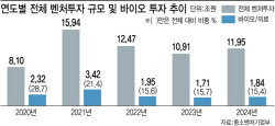 [거품 꺼지는 바이오]①사면초가 바이오벤처, 자금 고갈에 속속 매물로
