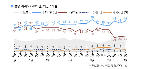 여야 지지율 격차 더 벌어졌다..민주 46%VS국힘 22%[한국갤럽]