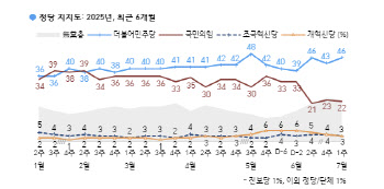 여야 지지율 격차 더 벌어졌다..민주 46%VS국힘 22%[한국갤럽]