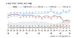 여야 지지율 격차 더 벌어졌다..민주 46%VS국힘 22%[한국갤럽]