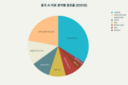 [AI헬스케어] 인공지능 강국으로 떠오른 중국...AI의료 기술 현황은