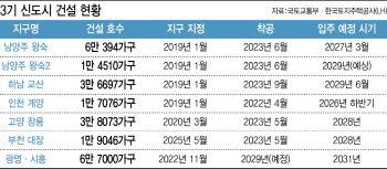 이재명 “4기 신도시 없다”…3기 신도시 공급 가속 ‘시험대’