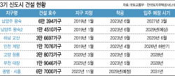 이재명 “4기 신도시 없다”…3기 신도시 공급 가속 ‘시험대’
