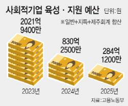 [단독]尹정부때 없앤 사회적기업 발굴·육성 되살린다