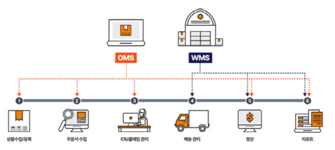 아이니네트웍스 '샵이지', K-뷰티 물류 혁신의 선봉장으로 부상 - 뉴스 썸네일 이미지