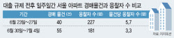 “나오는 족족 팔렸는데”…경매시장 얼어붙은 이유