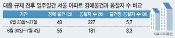 “나오는 족족 팔렸는데”…경매시장 얼어붙은 이유