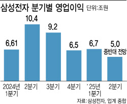 삼성전자, 오늘 2분기 실적발표…영업익 5兆대 전망