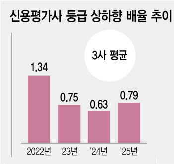 기업 신용등급 3년째 줄하향…하반기도 먹구름