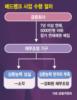 빚탕감, 습관 돼서 안돼…반복 수혜자 걸러야