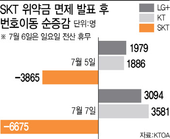 “위약금 받고 넘어갈까” SKT 고객 번호이동 시 고려할 점 3가지는