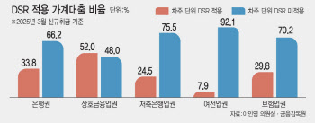 [단독]가계대출 66% DSR 미적용…규제 허점된 전세대출