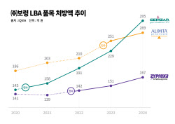 보령, LBA 전 품목 자사생산 전환…제조경쟁력·수익성 개선 기대
