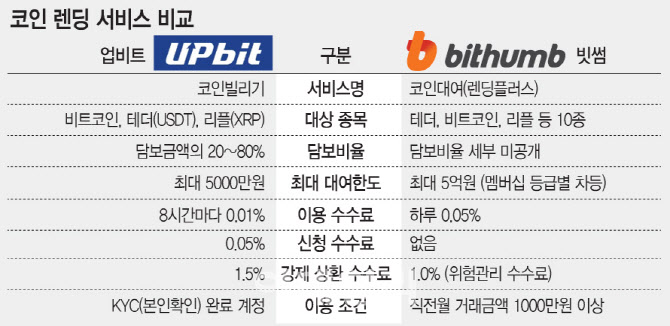 [단독]공매도 도입한 코인 거래소…당국, 투자자 보호 입법 추진