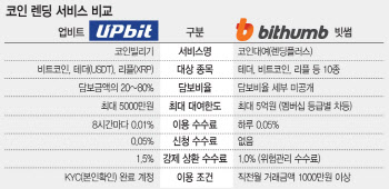 [단독]공매도 도입한 코인 거래소…당국, 투자자 보호 입법 추진