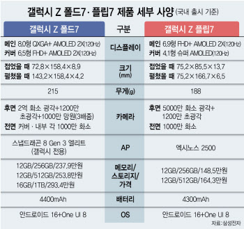 "접으면 울트라, 펼치면 태블릿"…‘AI 폴더블폰’ 시대 연 &apos;Z 폴드·플립7&apos;