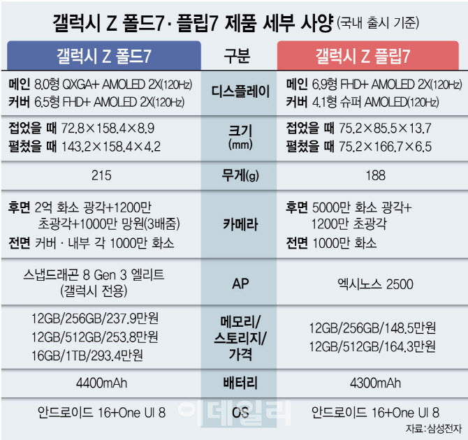 "접으면 울트라, 펼치면 태블릿"…‘AI 폴더블폰’ 시대 연 'Z 폴드·플립7'